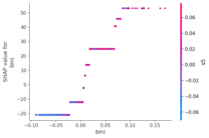 回帰モデルにおけるSHAP値のdependence_plot(bmi)