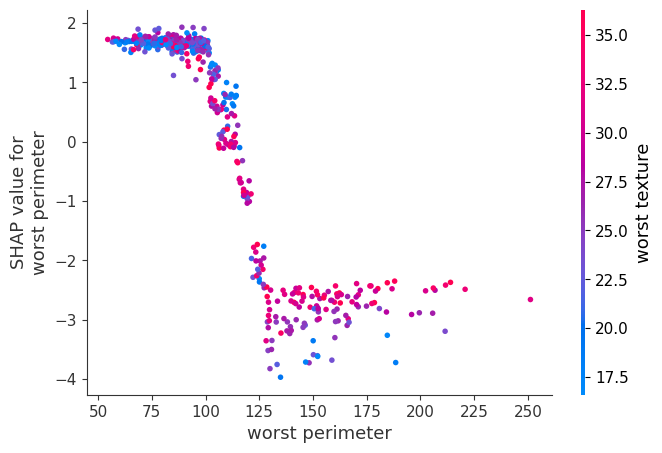 分類モデルにおけるDependence plot